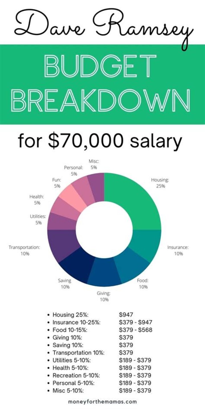 Highest Income Achieved: Dave Ramsey Salary