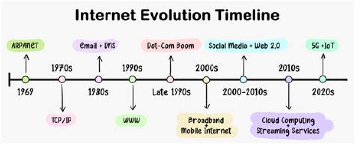 The Ultimate Internet History Guide: Exploring The Evolution Of The Web